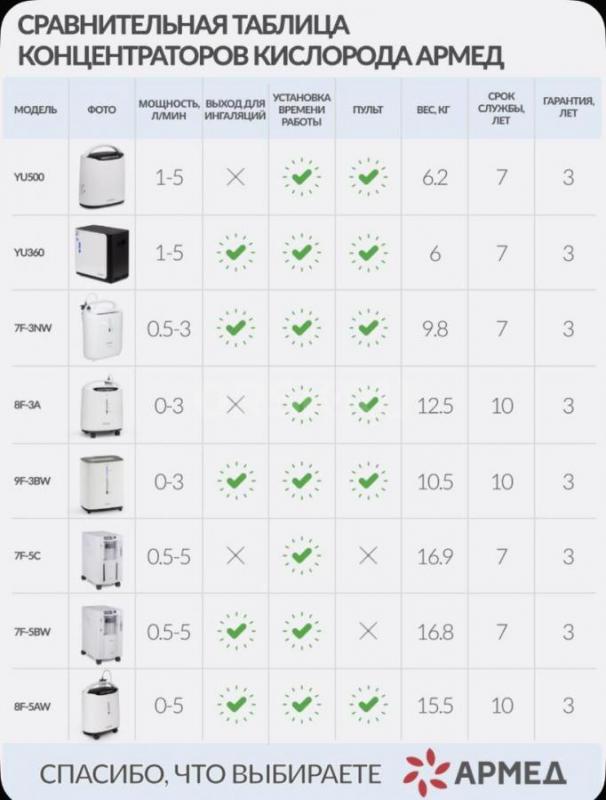 Концентратор Кислорода Армед 7F-5С ( 5 литров в минуту, 0,5-5 л/мин) рег.удостоверение. - Орск